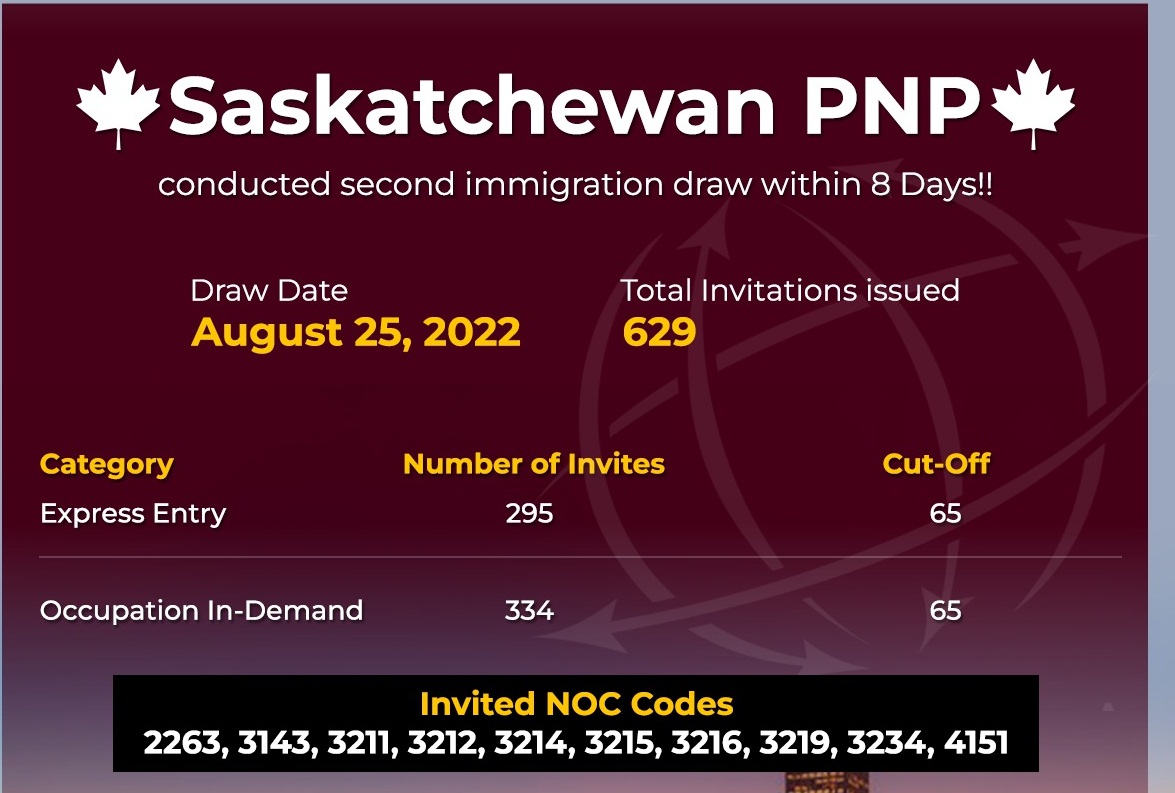 Saskatchewan PNP Latest Draw invites 534 candidates | Latest Update